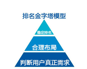 需求分析關鍵詞排名